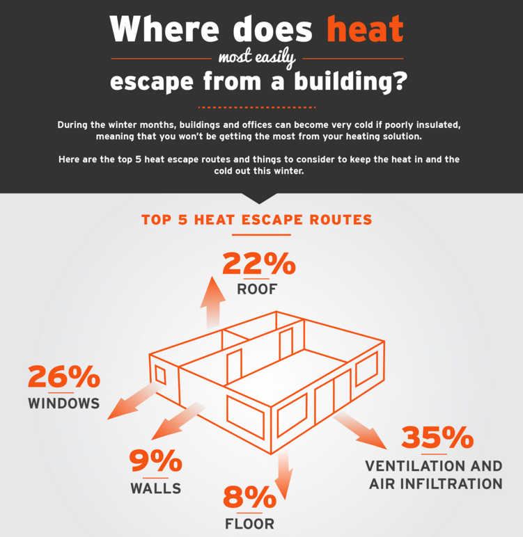 Click to view Infographic: Where does heat most easily escape from a building?