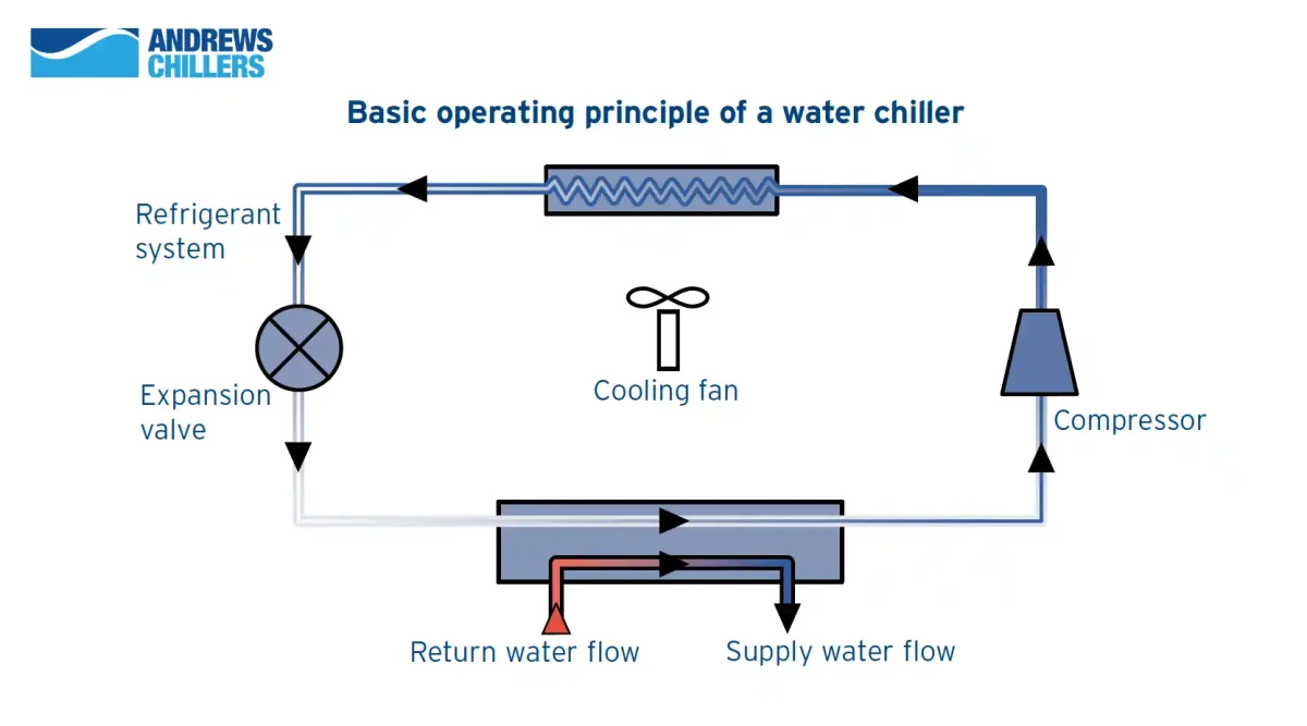 How a Water Chiller Works Diagram showing the basic operating principle of a water chiller, including the compressor, expansion valve and water flow.