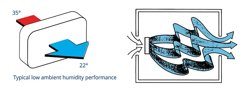 Evaporative Diagram